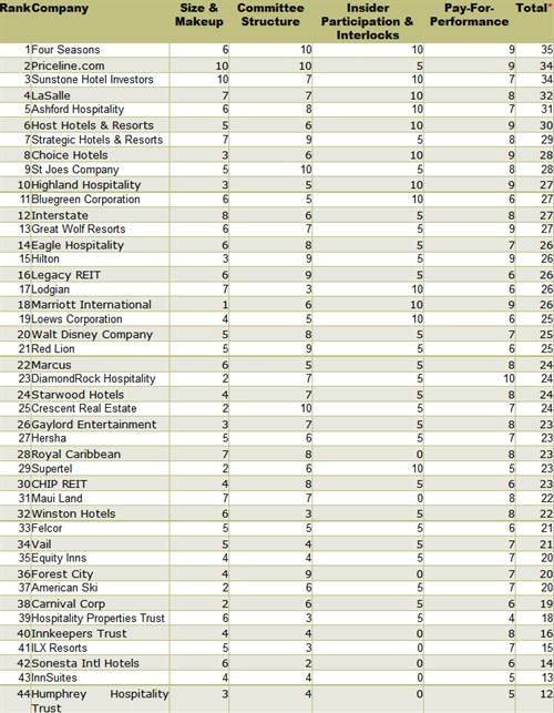 2006 US Hotel Board Survey