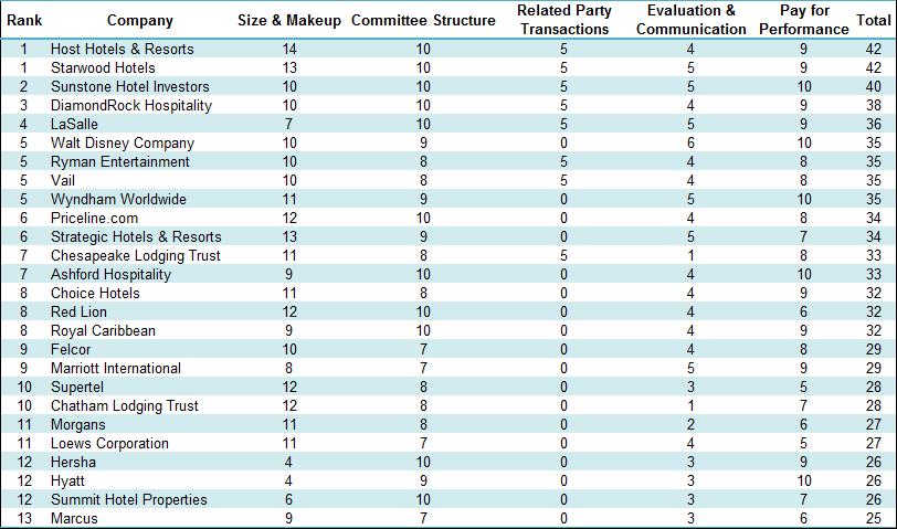 2013 US HOTEL BOARD