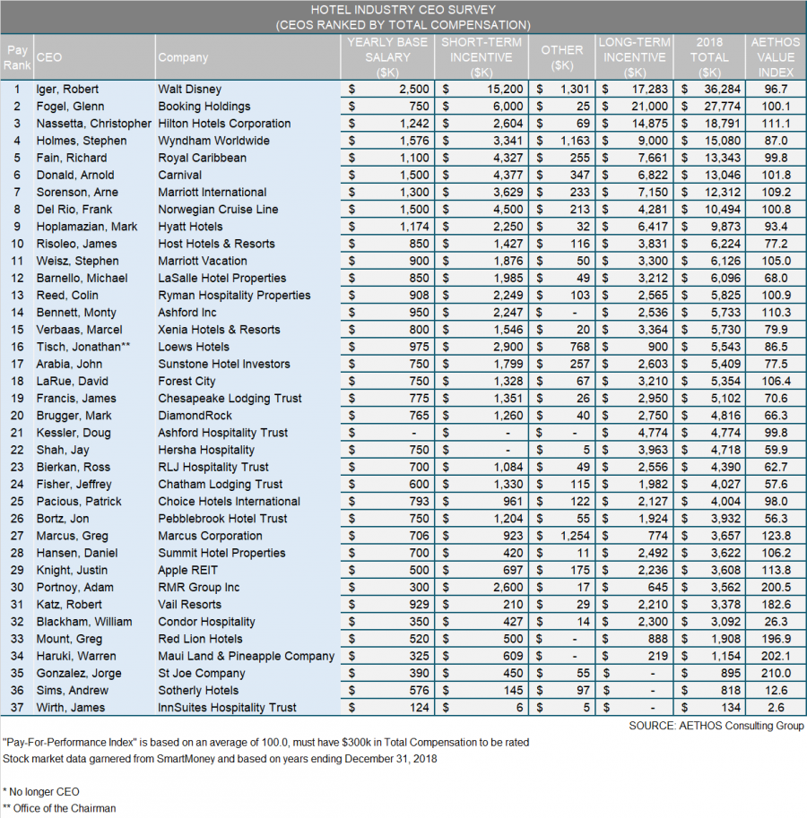 https://www.aethoscg.com/wp-content/uploads/2019/02/AETHOS-Consulting-Group_Hotel-CEO-Pay-and-Performance-2018_Keith-Kefgen-Managing-Director-e1550577088165.png