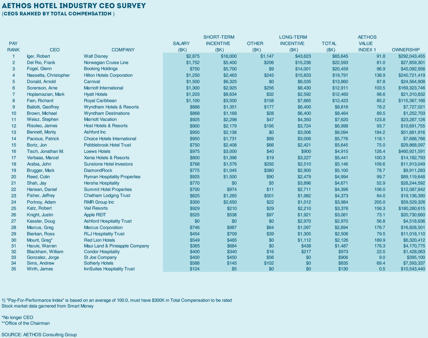 https://www.aethoscg.com/wp-content/uploads/2020/02/Hotel-CEO-Pay-and-Performance-Keith-Kefgen.png