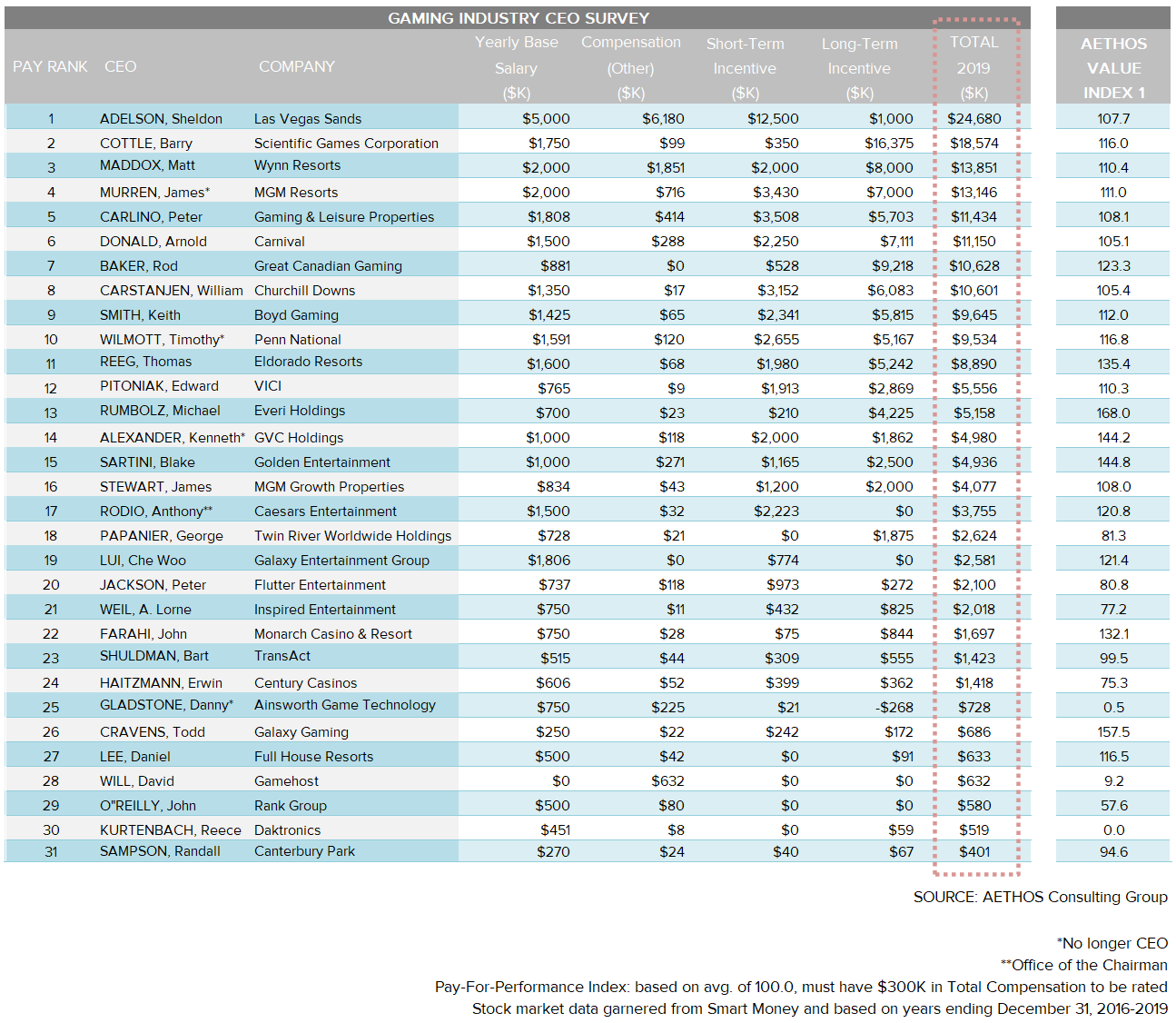 Highest paying jobs at Las Vegas Sands