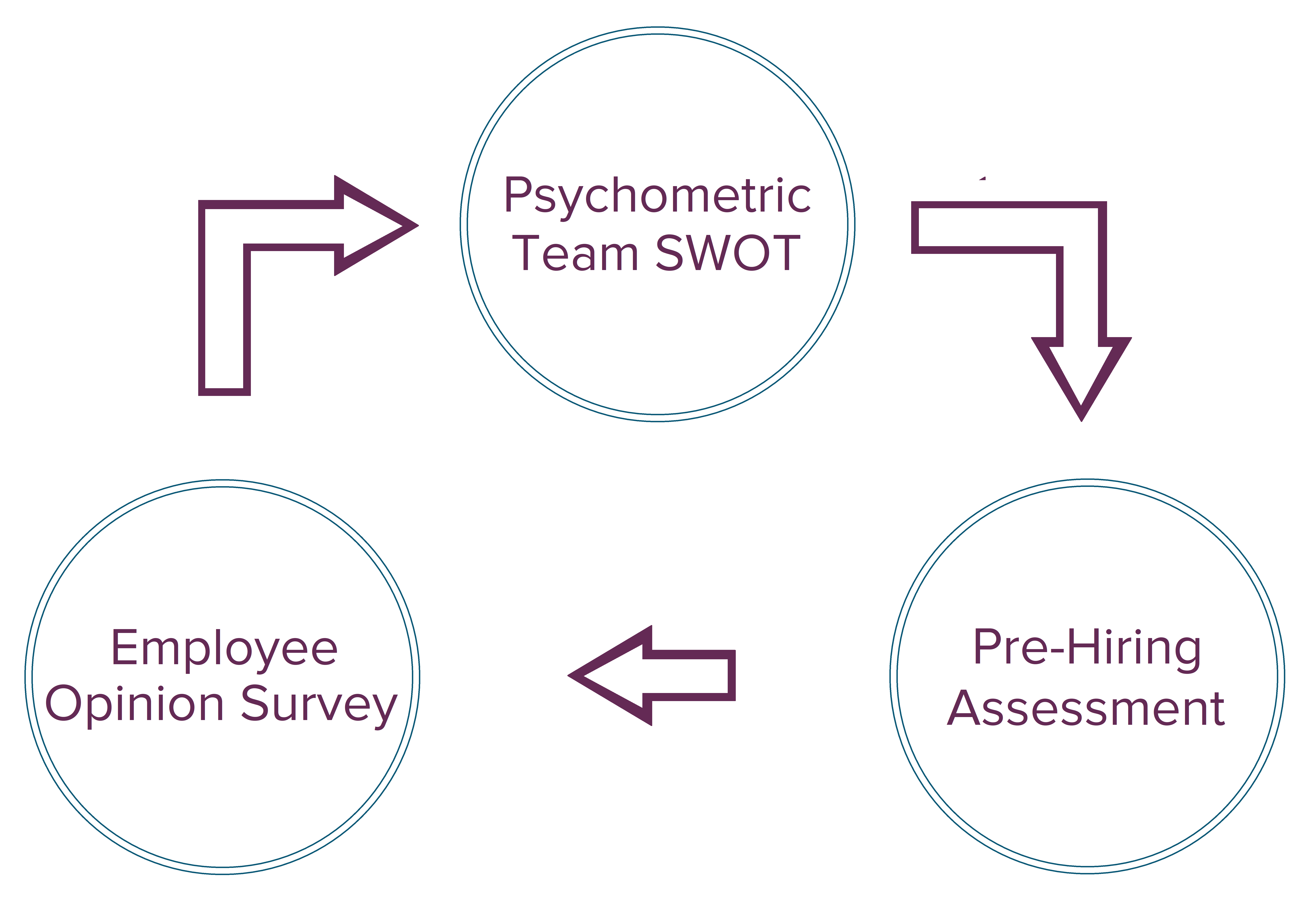 https://www.aethoscg.com/wp-content/uploads/2022/01/AETHOS-The-assessment-feedback-loop-to-drive-operational-excellence.png